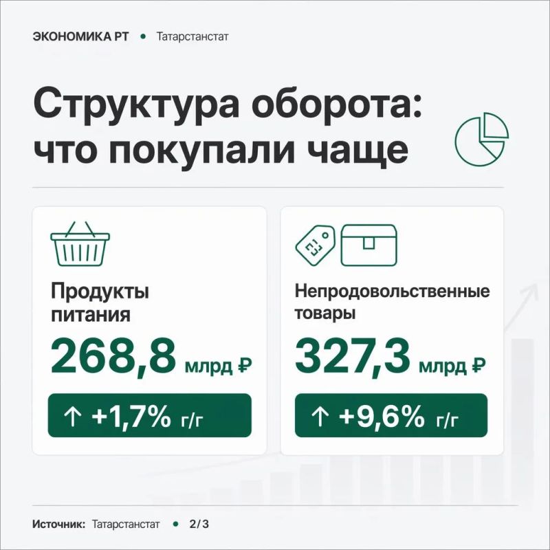 В Татарстане оборот розничной торговли с начала года составил почти 600 млрд В Татарстане оборот розничной торговли с начала года составил почти 600 млрд