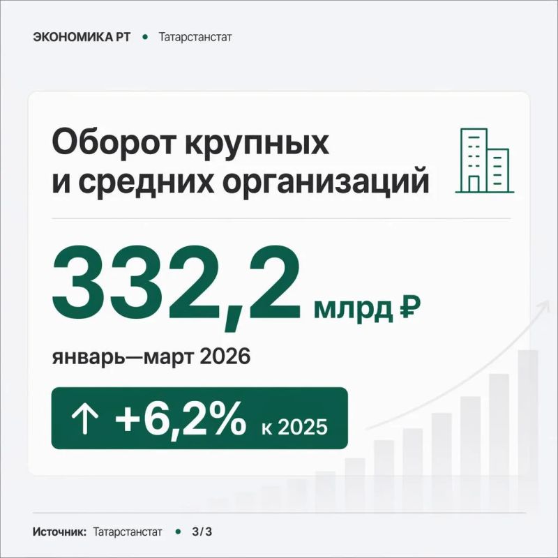 В Татарстане оборот розничной торговли с начала года составил почти 600 млрд В Татарстане оборот розничной торговли с начала года составил почти 600 млрд