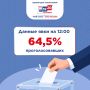 �� ������ ��� �������� �� 12:00 20 �������� � ���������� ������������� 64,5% �� ������ ����� �����������